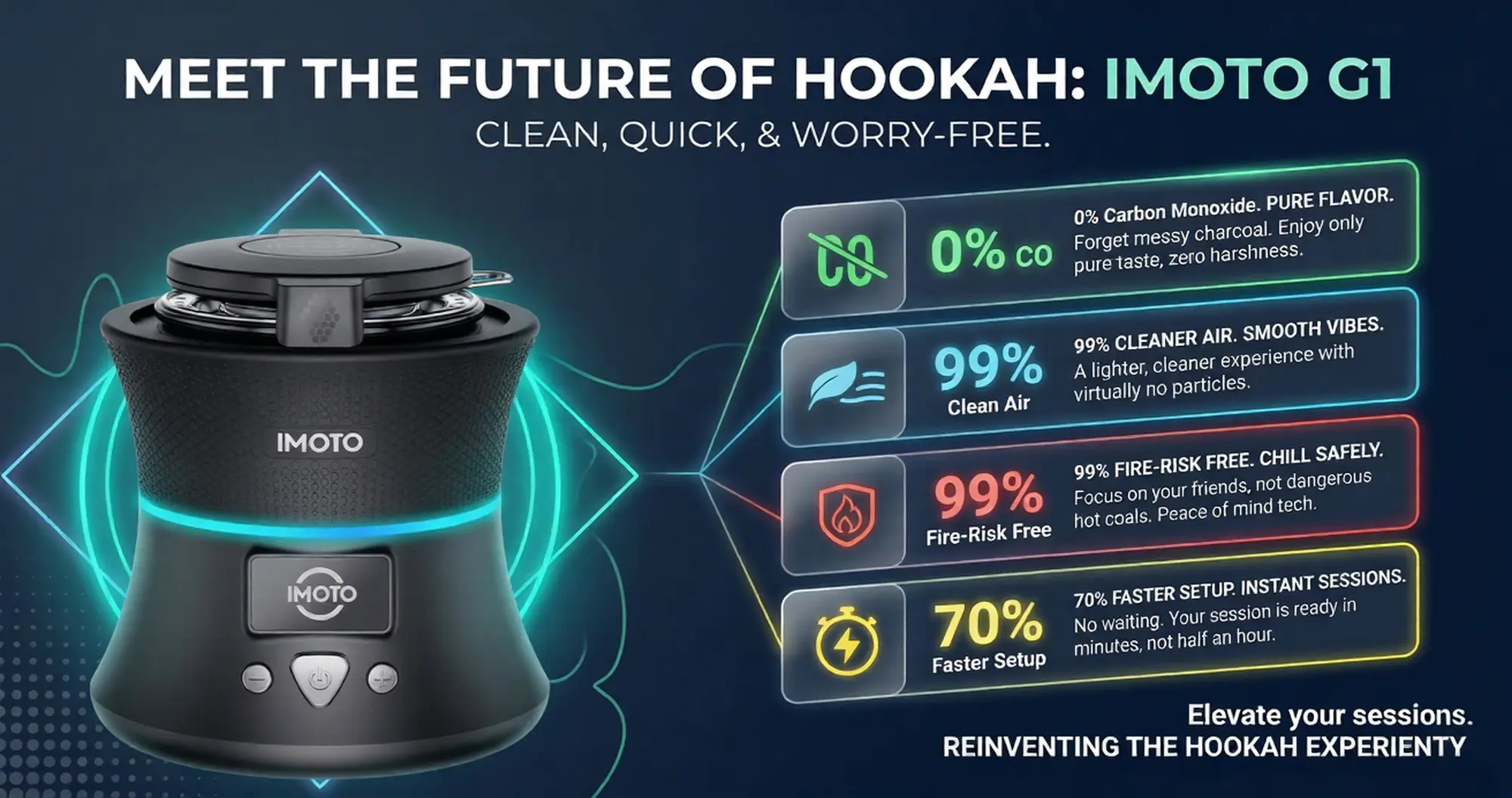 An infographic highlighting the main benefits of the IMOTO G1 electric hookah, including zero carbon monoxide, no fire risk, and a much faster setup time.